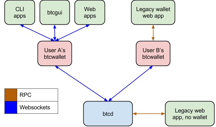 Example btcd and btcwallet setup with several frontends